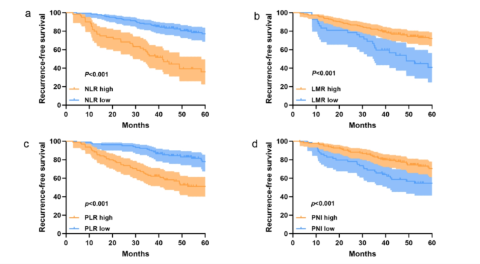 Development and validation of an inflammation-nutrition indices-based nomogram for predicting early recurrence in patients with stage IB lung adenocarcinoma