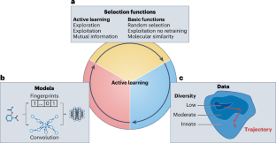 Taking a deep dive with active learning for drug discovery