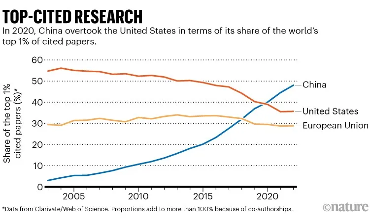 Top cited research: Line chart comparing the share of top 1% cited papers published by Untied States with China and the European Union.