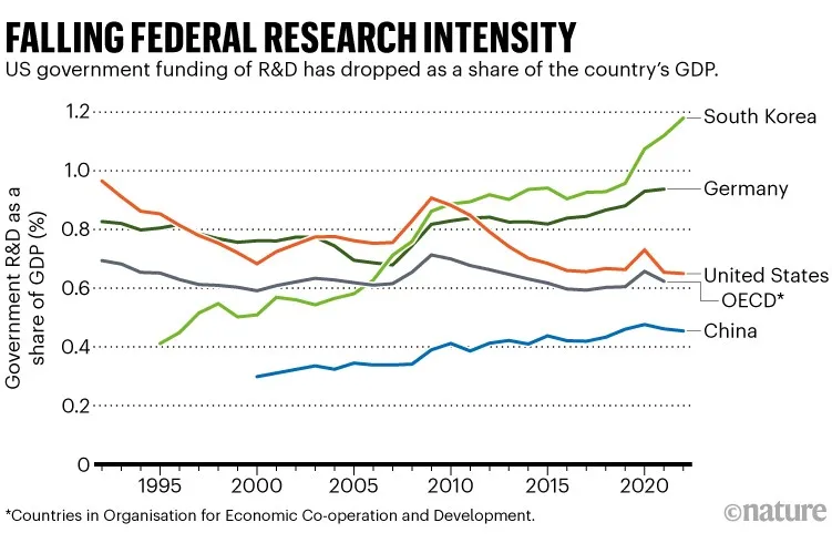 Falling federal research intensity: Line chart comparing Government R&D as a share of GDP over time for the United States with South Korea, Germany, China and the OECD.