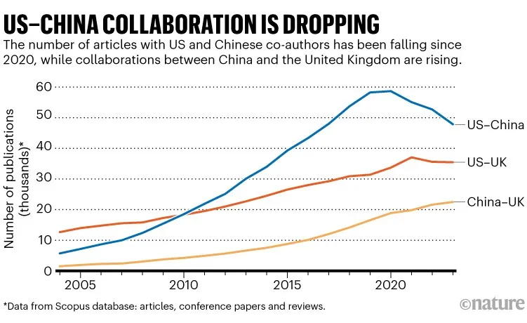 US china collaboration is dropping: Line chart showing the number of publications published as a collaboration between the US and China, the US and the UK and China and the UK.