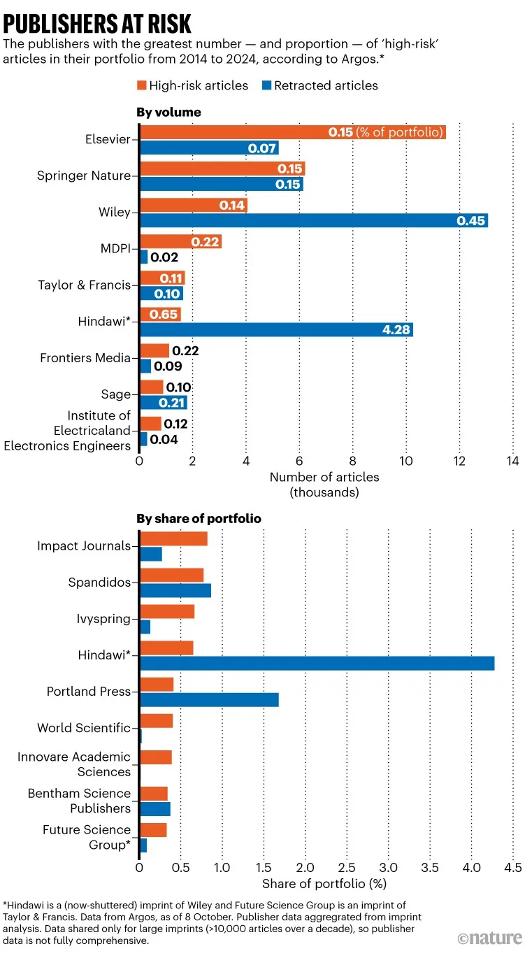 Publishers at risk: Bar charts showing the publishers with the greatest number - and proportion - of 'high risk' articles in their portfolio. from 2014 to 2024, according to to Argos.