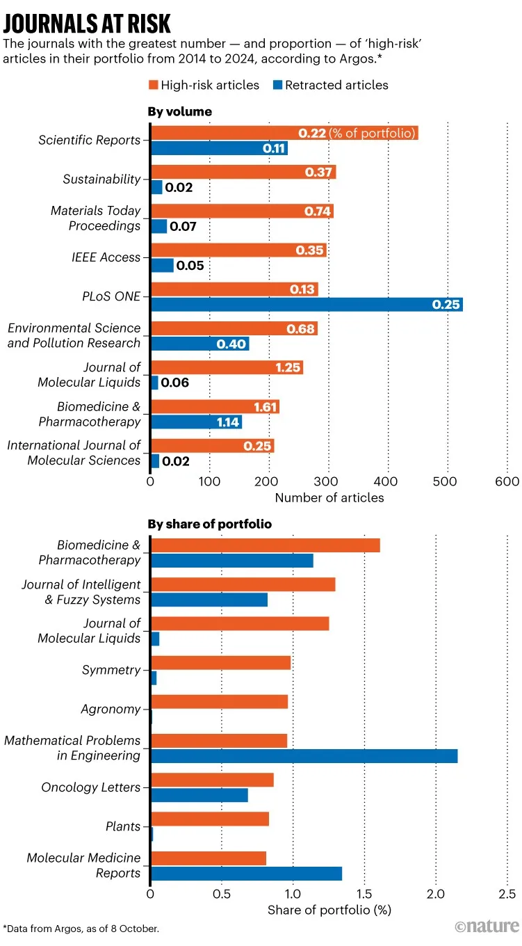 Journals at risk: Bar charts showing the publishers with the greatest number - and proportion - of 'high risk' articles in their portfolio from 2014 to 2024, according to Argos.