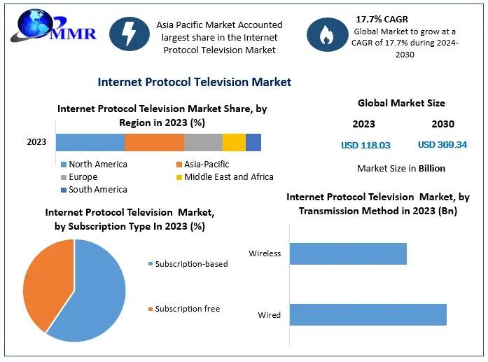 Internet Protocol Television (IPTV) Market is expected to show growth from 2024 to 2030, reported by Maximize Market Research