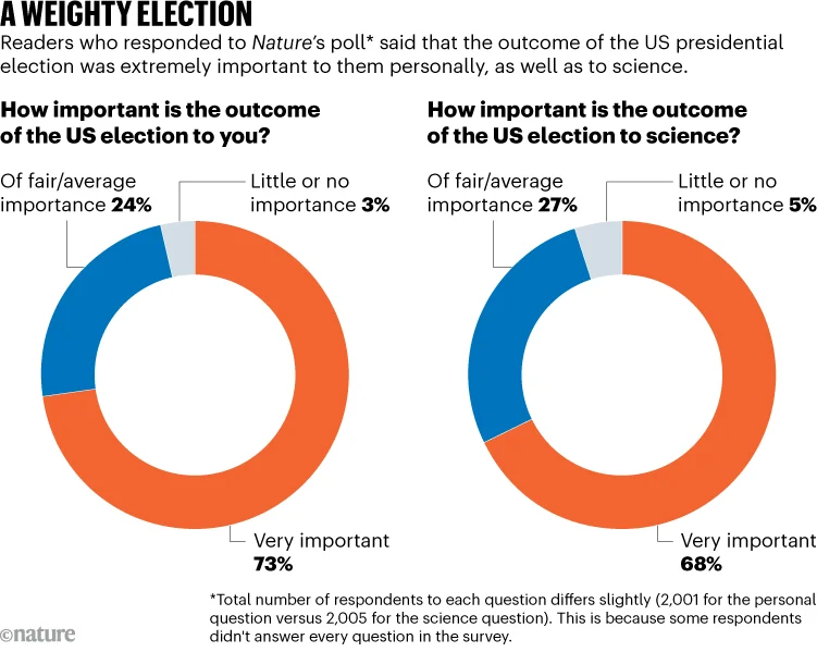 A Weighty Election: Graphic showing that 73% of respondents to a Nature poll described the outcome of the US election as very important to them personally.