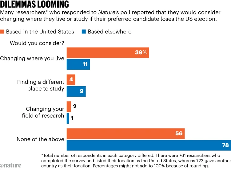 Dilemmas looming: Graphic showing that many respondents to a Nature poll would consider relocating if their preferred candidate loses the US election.