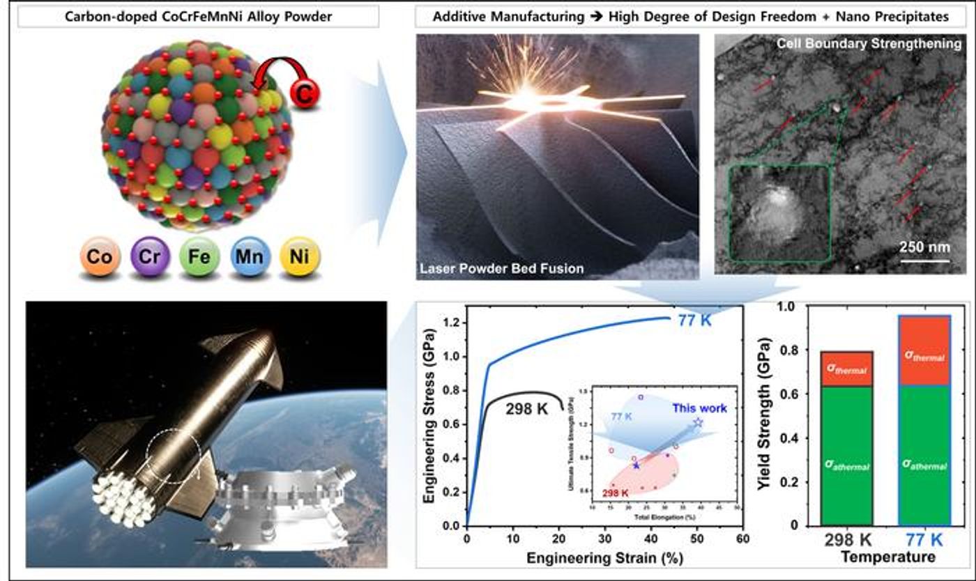 High-Performance Metal 3D-Printed Alloy for Space Exploration