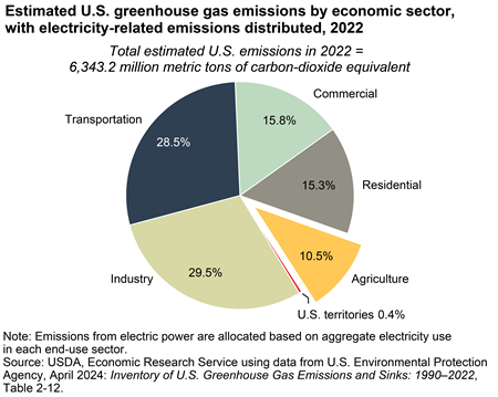 USDA ERS – Land and Natural Resources