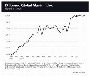 ‘APT’ Drives YG Entertainment Stock Gain for Second Week; UMG Shares Slip Despite Post-Earnings Rally