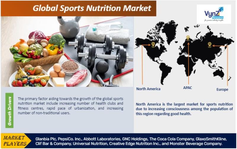 Global Sports Nutrition Market – Analysis and Forecast (2025-2030)