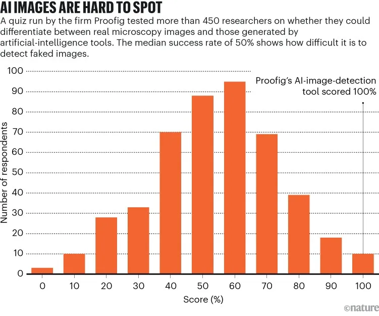 AI images are hard to spot: Graph showing researchers struggle to identify AI-generated microscopy images, with a median success rate of 50%.