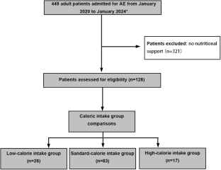 Caloric requirement targets for nutritional support in adult autoimmune encephalitis: a retrospective cohort study