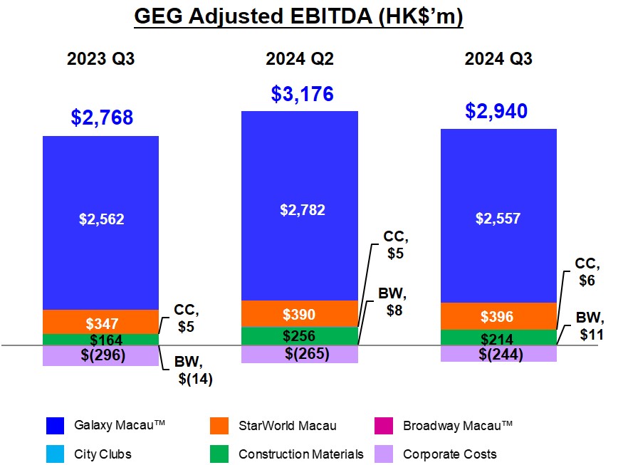 Galaxy Entertainment Group Selected Unaudited Q3 2024 Financial Data