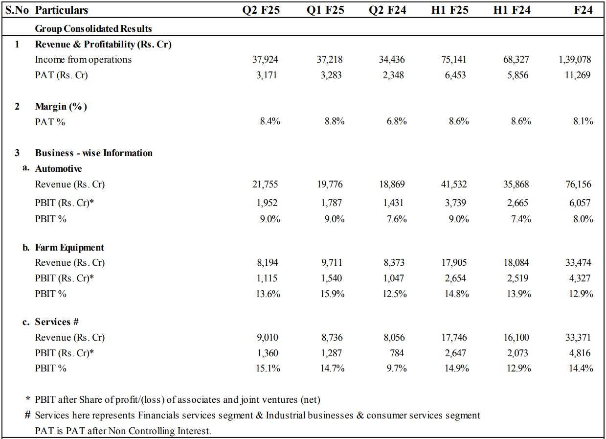 M&M’s Q2FY25 results gets a boost from automotive segment 