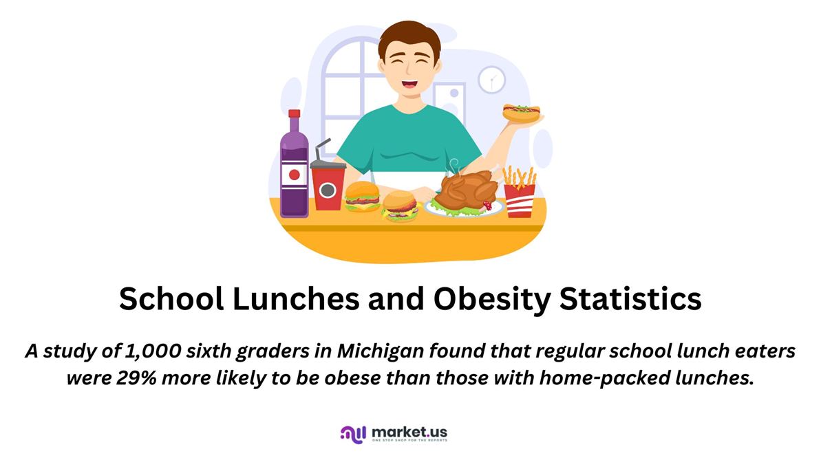 School Lunches and Obesity Statistics 2024 By Habits