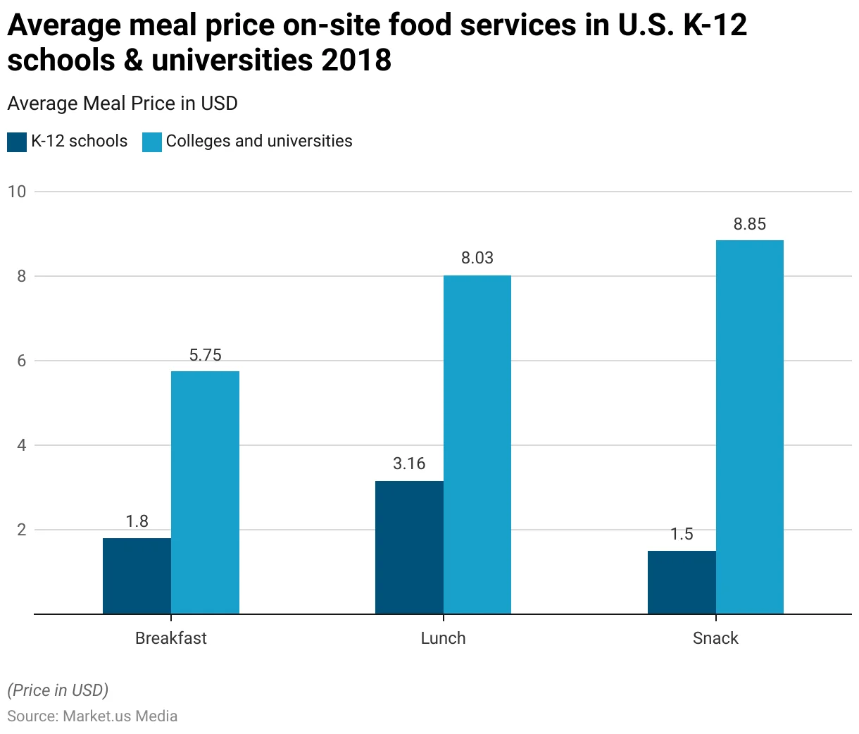 School Lunches and Obesity Statistics