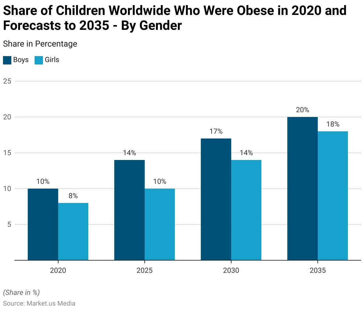 School Lunches and Obesity Statistics