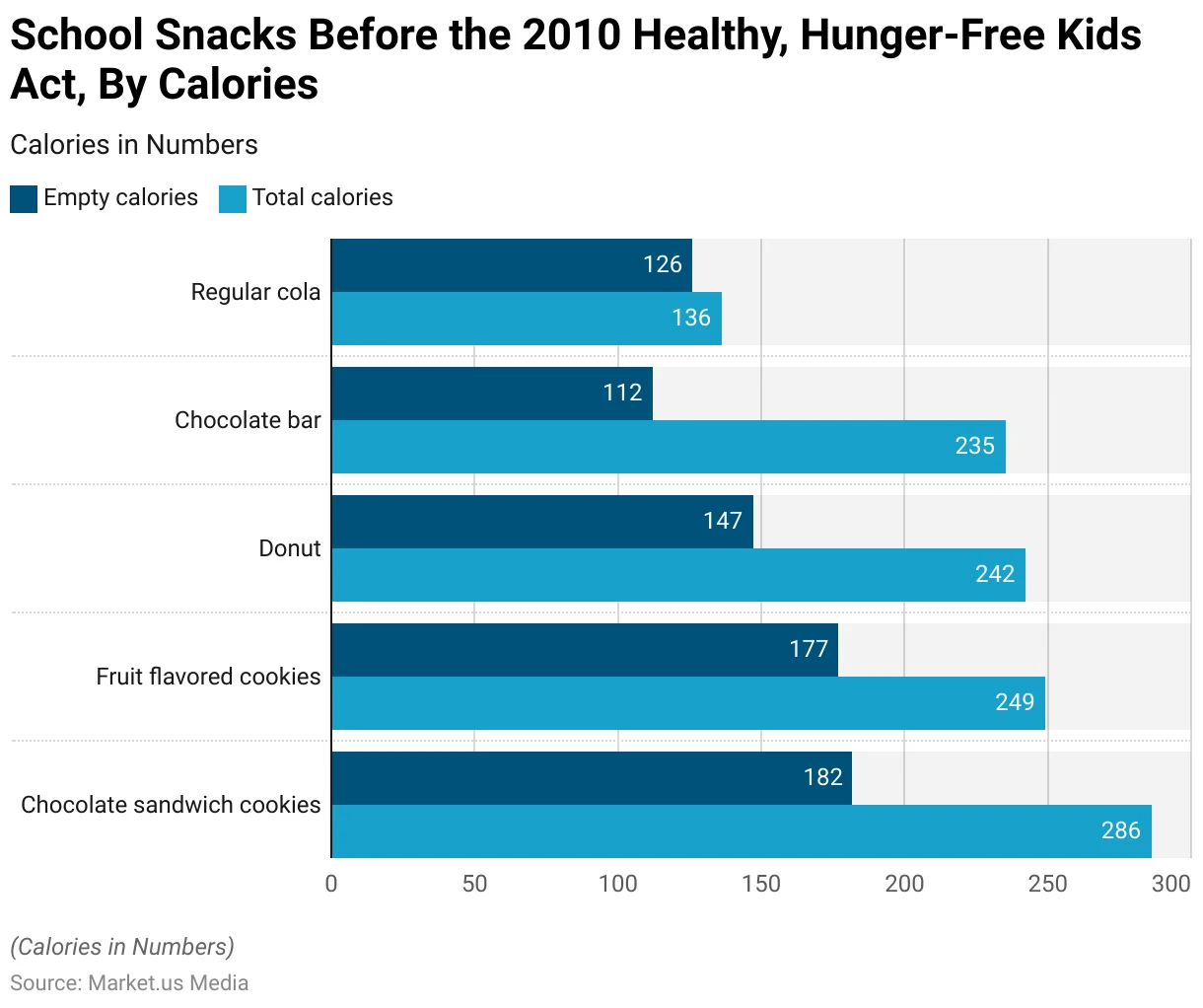 School Lunches and Obesity Statistics