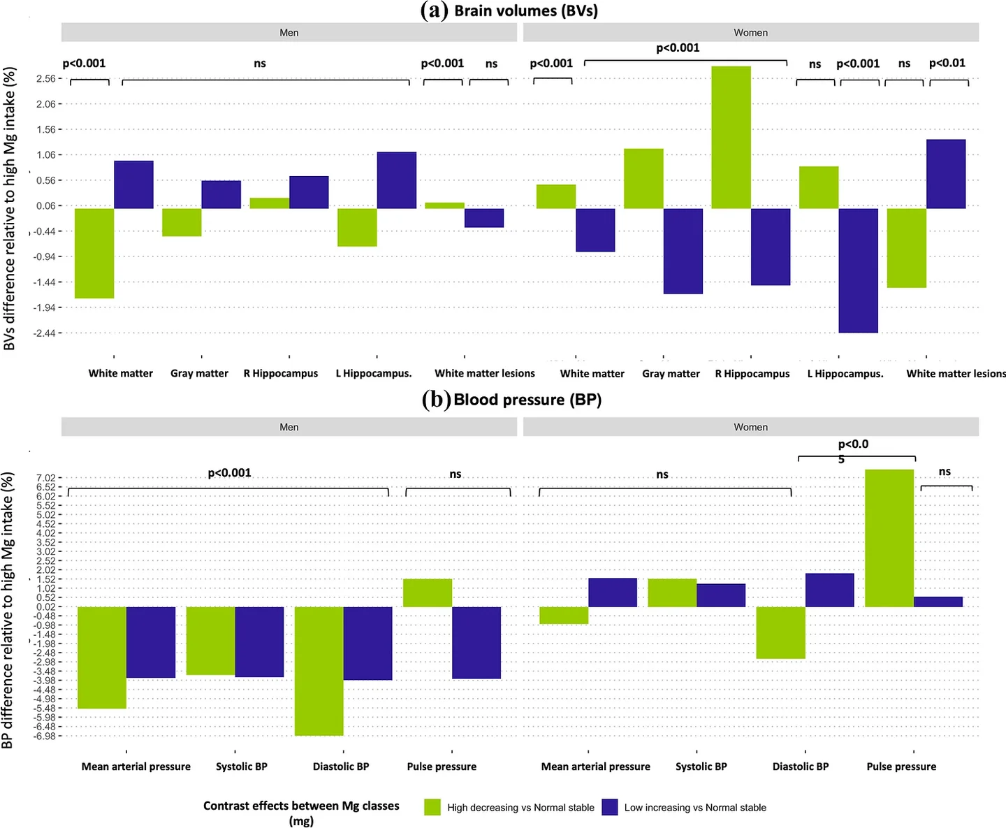 Bar graph of the associations (beta values) between dietary magnesium (Mg) trajectories and a the brain volumes including gray matter, white matter, left hippocampus, right hippocampus, and white matter lesions; and b blood pressure (BP) including mean arterial pressure (MAP), systolic blood pressure (SBP), diastolic blood pressure (DBP), pulse pressure (PP) stratified by sex. 