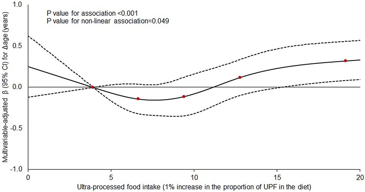 Ultra-processed food consumption linked to accelerated aging