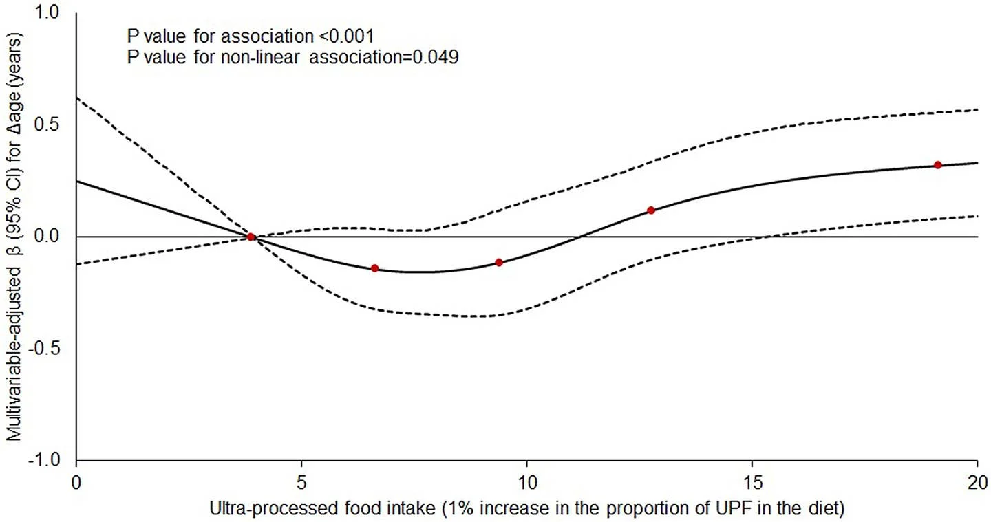 Multivariable dose–response association of biological aging with ultra-processed food consumption (1% increase in the proportion of ultra-processed food in the diet) in the Moli-sani Study cohort (n = 22,495).