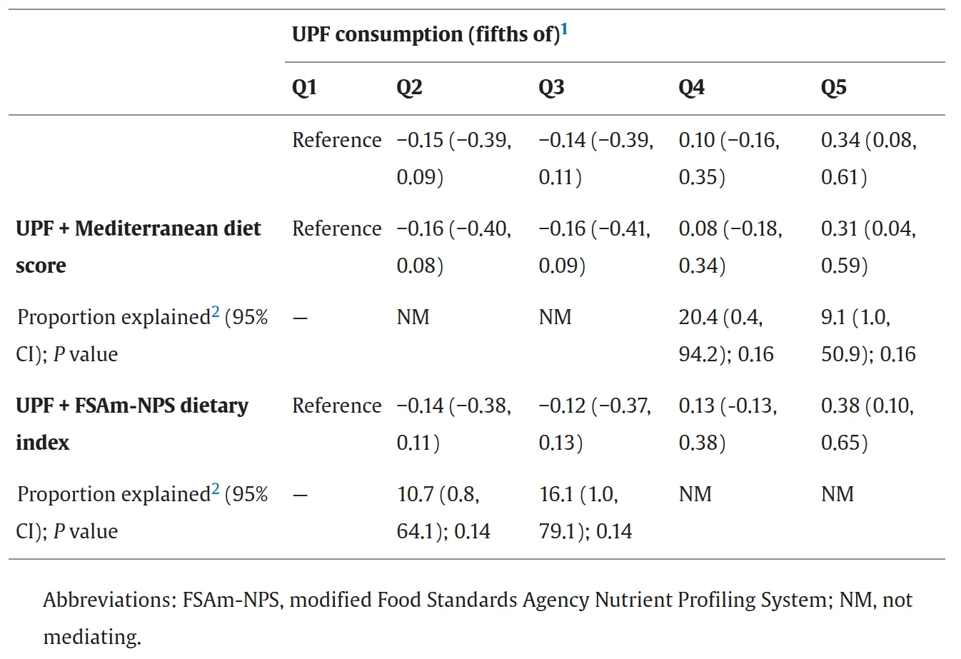 Mediation analysis testing overall diet quality as an explanatory factor of the association between ultra-processed food (UPF; weight ratio) consumption and biological aging (Δage) in the Moli-sani Study cohort (n = 22,495).