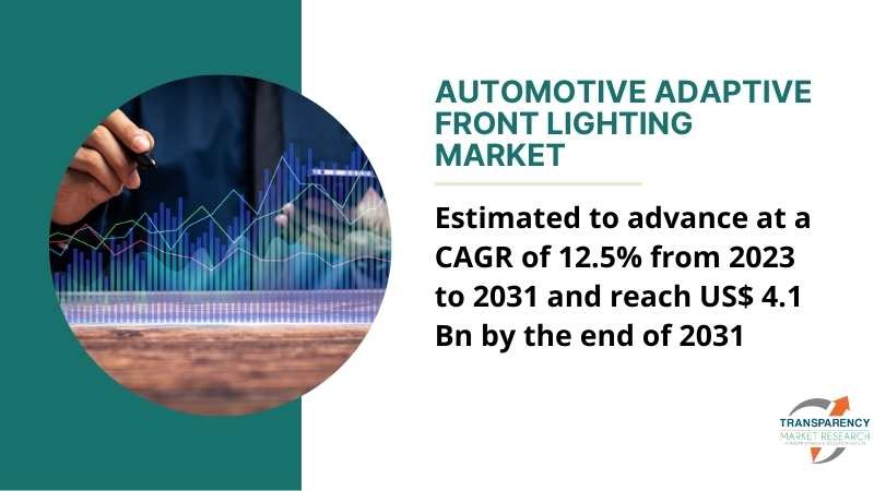 Automotive Adaptive Front Market Size Expected to Hit USD 4.1 Billion by 2031, 12.5% CAGR Boosts Demand for Adaptive Front Lighting Technology | Transparency Market Research, Inc.