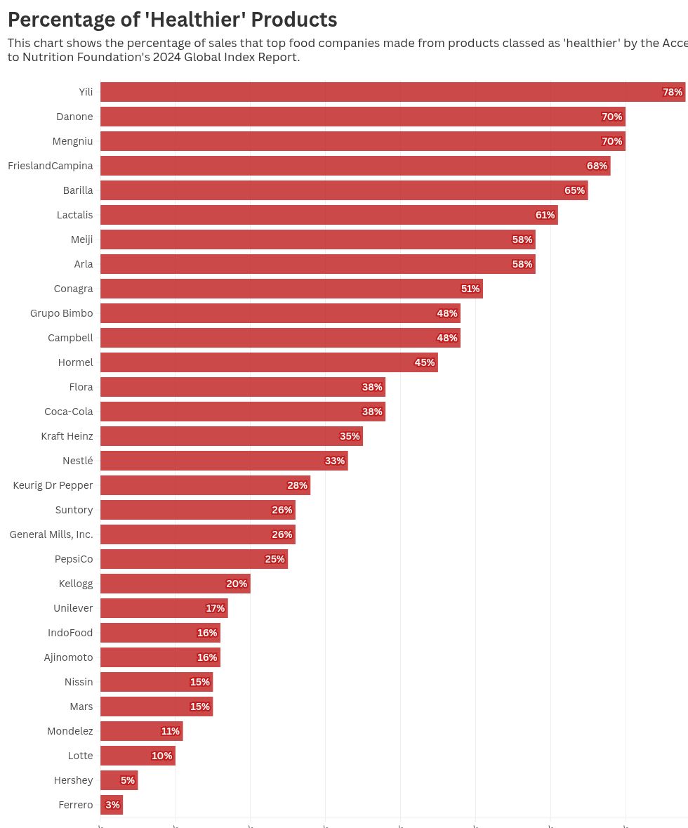 “A bleak picture”: Most food sold by biggest companies Is unhealthy