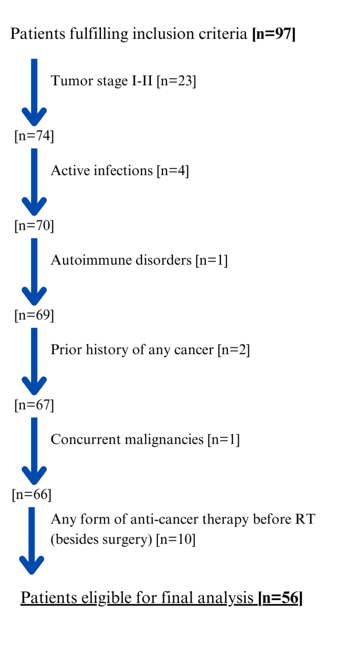 MiR-22-3p as a promising predictor of nutritional deficiencies in patients with head and neck cancer subjected to intensity-modulated radiation therapy