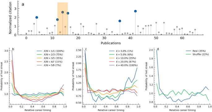 Mid-career pitfall of consecutive success in science