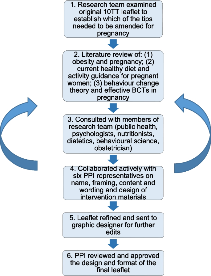 Development of a habit-based intervention to support healthy eating and physical activity behaviours for pregnant women with overweight or obesity: Healthy Habits in Pregnancy and Beyond (HHIPBe) – BMC Pregnancy and Childbirth