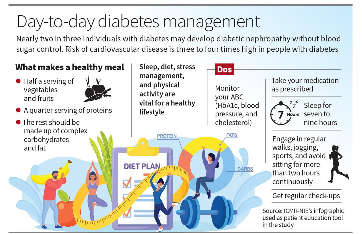 Study looks at impact of nutritional intervention in persons with diabetes in four zones of Greater Chennai Corporation