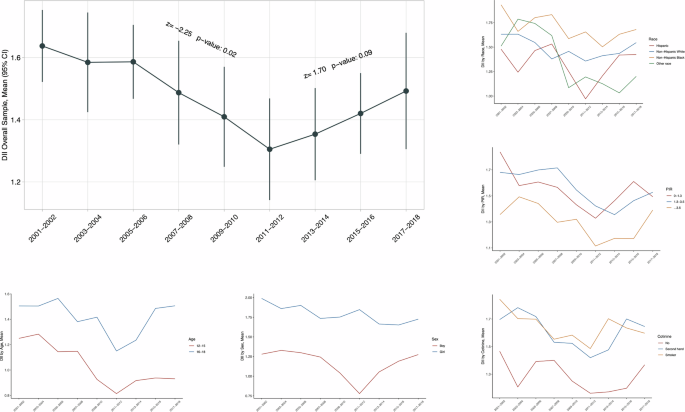 Trends in Children’s Dietary Inflammatory Index and association with prediabetes in U.S. adolescents