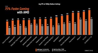 Ryzen AI HX 370 atropela Intel Core Ultra 258V em games nos testes da AMD