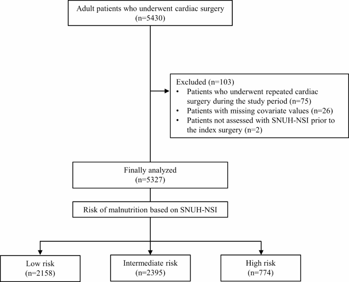 Performance of the comprehensive nutrition screening index in predicting mortality after cardiac surgery