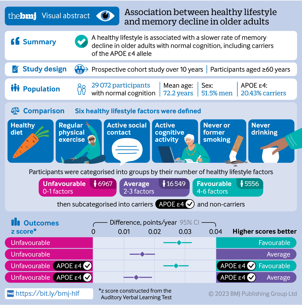 Six healthy lifestyle habits linked to slower memory decline and lower dementia risk