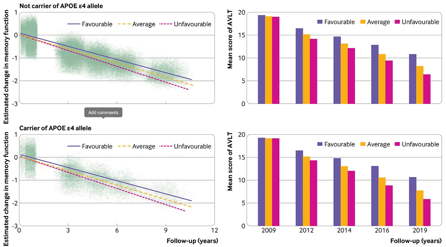 Longitudinal change in memory among favorable, average, and unfavorable groups in the aPOe ε4 stratified population. Dots in the left panels represent individuals’ estimated composite avlt z scores. avlt=auditory verbal learning test; aPOe=apolipoprotein e.