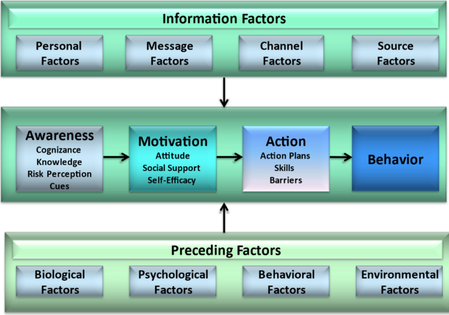 To eat or not to eat oats: factors associated with oats consumption using the I-Change model