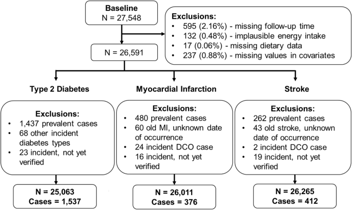 Healthy food diversity and the risk of major chronic diseases in the EPIC-Potsdam study