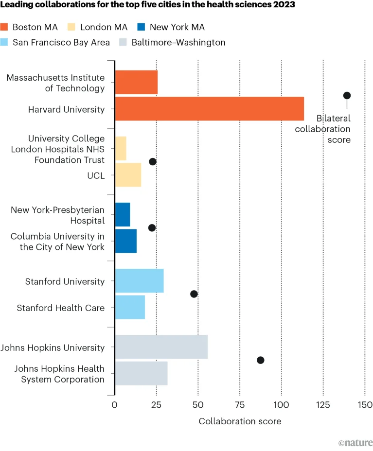 Bar chart showing the leading collaborations in Nature Index research in each of the five leading cities in health sciences in 2023