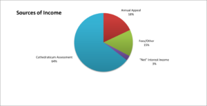 2024-25 Diocesan Finance Council Approved Budget Highlights – Diocese of Kansas City-St. Joseph