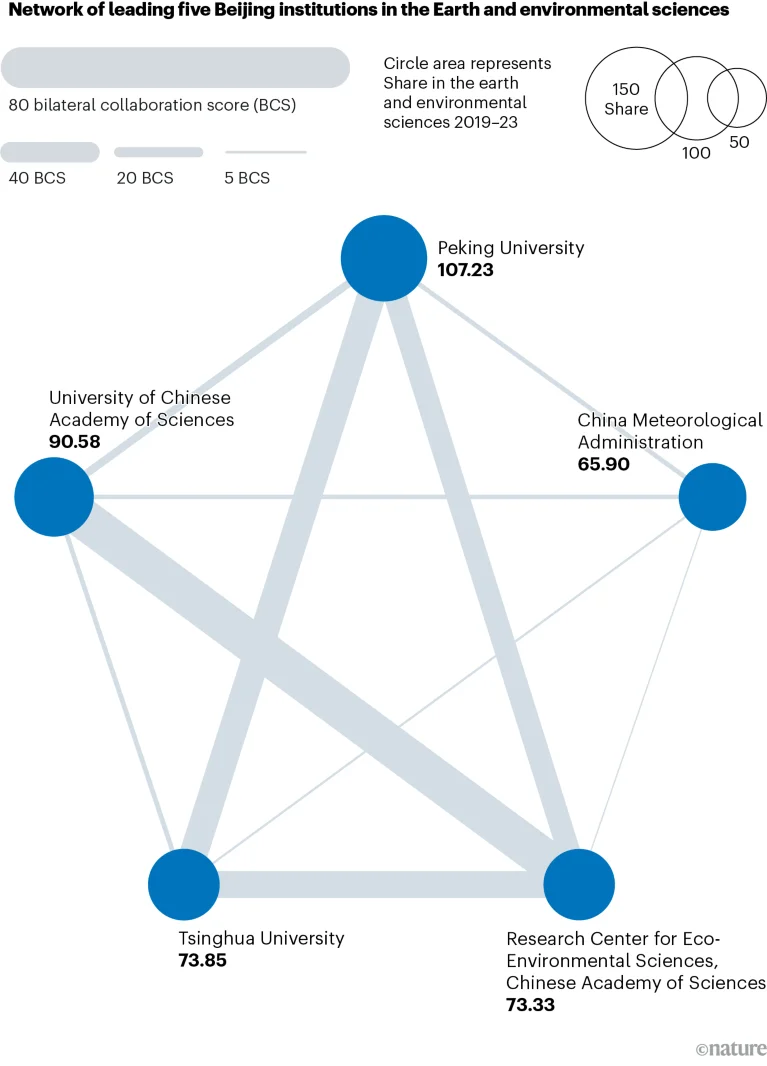 Network chart showing collaboration in Earth and environmental sciences between the leading five institutions in Beijing for Nature Index research