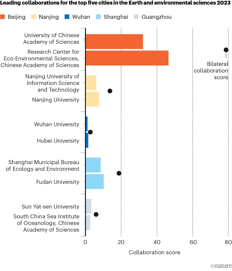 Bar chart showing the leading collaborations in Nature Index research in each of the five leading cities in Earth and environmental sciences in 2023