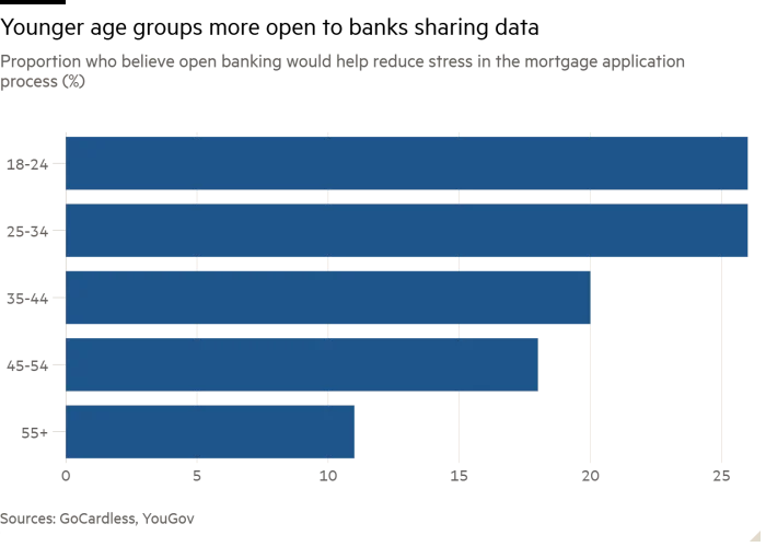 Bar chart of Proportion who believe open banking would help reduce stress in the mortgage application process (%) showing Younger age groups more open to banks sharing data