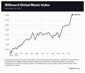 JYP Entertainment Shares Spike on Stray Kids Announcement, Live Nation Stock Hits Record High