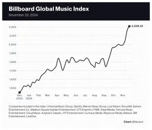 Global Music Index