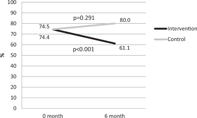 Effect of individually tailored nutritional counseling on frailty status in older adults with protein-energy malnutrition or risk of it: an intervention study among home care clients