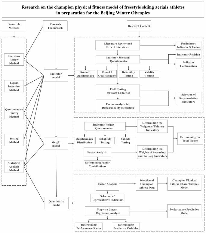 Research on the champion physical fitness model of freestyle skiing aerials athletes in preparation for the Beijing Winter olympics