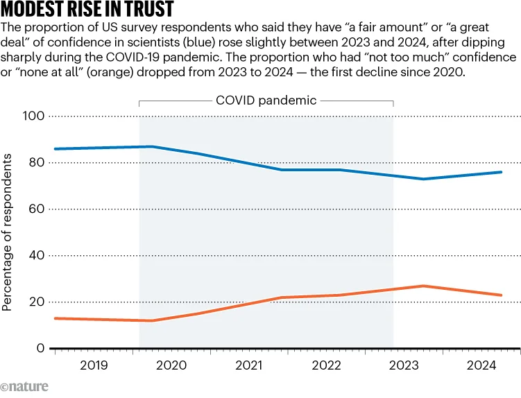 MODEST RISE IN TRUST. Graphic shows US survey respondents confidence in scientists 2019–2024.