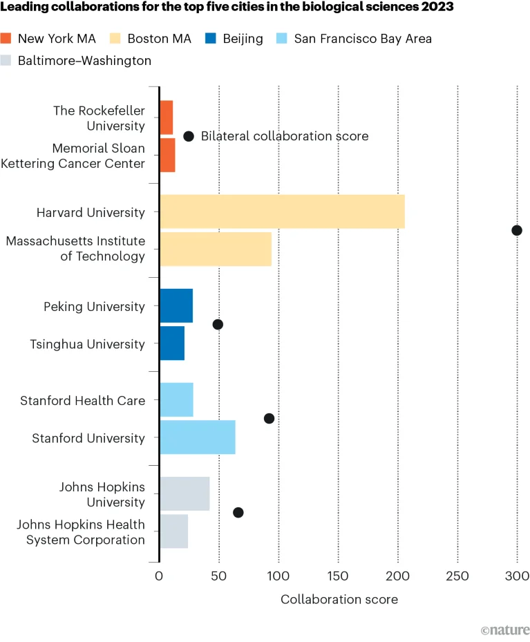 Bar chart showing the leading collaborations in Nature Index research in each of the five leading cities in biological sciences in 2023